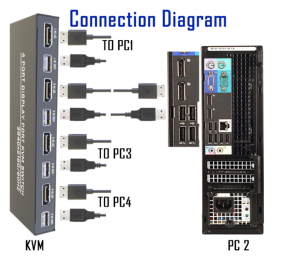 Conmutador KVM DisplayPort de 4 Puertos – Controla 4 Computadoras con 1 Monitor 4K y Periféricos USB 🖥️🖱️🎮 - Imagen 3